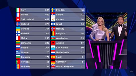 wyniki eurowizji 2021 tabela